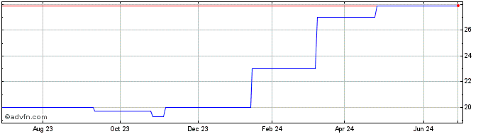 1 Year Craneware PLC Livingston (PK) Share Price Chart