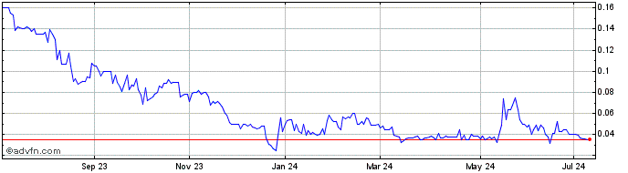 1 Year CryoMass Technologies (QB) Share Price Chart