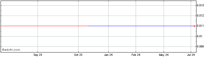 1 Year Corazon Mining (PK) Share Price Chart