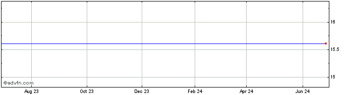 1 Year Credit Saison (PK)  Price Chart