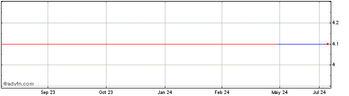 1 Year China Shanshui Cem (PK)  Price Chart