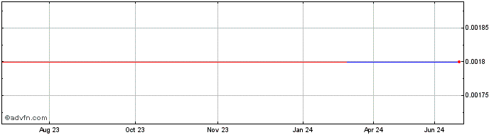 1 Year China Renaissance (PK) Share Price Chart
