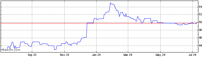 1 Year Cashmere Valley Bank (QX) Share Price Chart