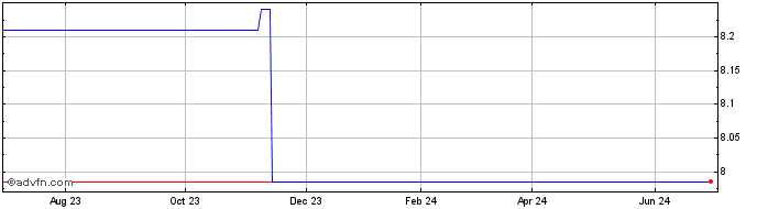 1 Year Casio Computer (PK) Share Price Chart