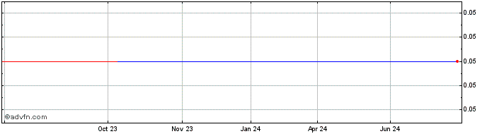 1 Year China Skyrise Digital Se... (CE) Share Price Chart