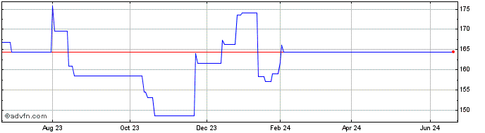 1 Year CS Etf Ie On Msci Korea (GM)  Price Chart
