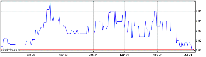 1 Year China Solar and Clean En... (PK) Share Price Chart