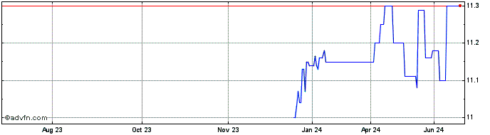 1 Year Constellation Acquisitio... (QX) Share Price Chart