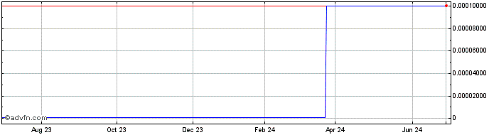 1 Year City Bank (CE) Share Price Chart
