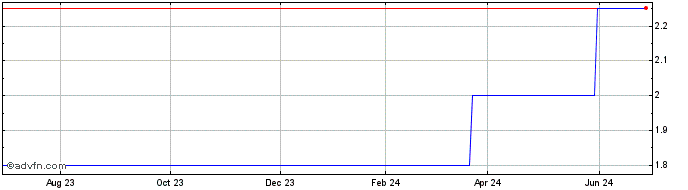 1 Year Connecticut Natural Gas (CE)  Price Chart