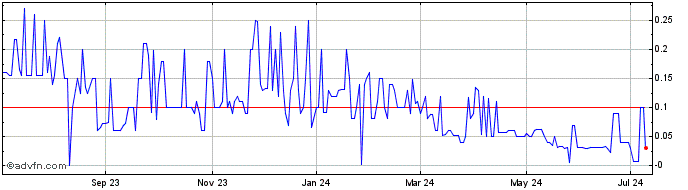 1 Year CooTek Cayman (PK)  Price Chart