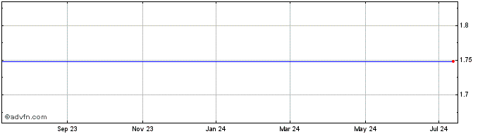 1 Year Castellum AB (PK)  Price Chart