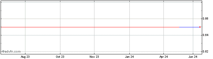 1 Year Central Pattana Public (PK)  Price Chart
