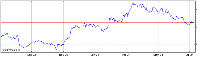 1 Year Converge Technology Solu... (QX) Share Price Chart