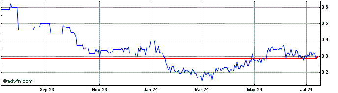 1 Year Centaurus Metals (QX) Share Price Chart