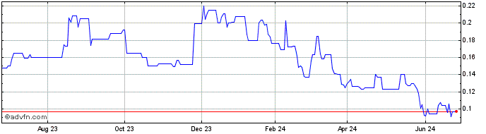 1 Year Cantex Mine Development (QB) Share Price Chart