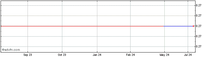 1 Year China Oriental (PK) Share Price Chart
