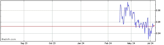 1 Year CURO (PK) Share Price Chart