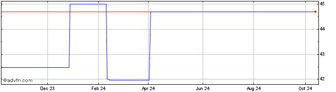 1 Year Colruyt Group NV (PK) Share Price Chart