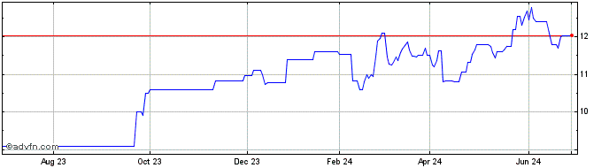 1 Year Colruyt Group NV (PK)  Price Chart