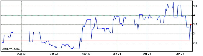1 Year Cablevision (PK) Share Price Chart