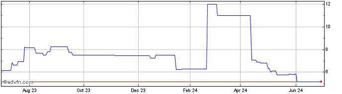 1 Year Coveo Solutions (PK) Share Price Chart