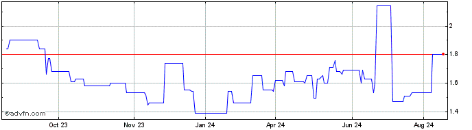 1 Year CP All Public (PK) Share Price Chart