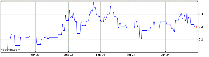 1 Year Clearvue Technologies LT (QX) Share Price Chart