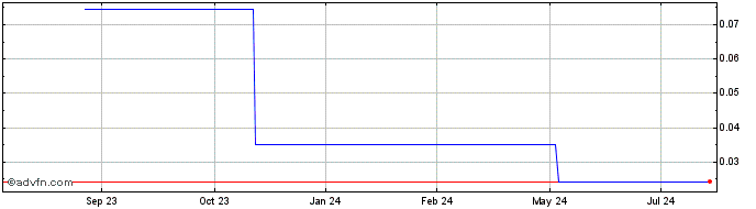 1 Year Vertical Exploration (PK) Share Price Chart