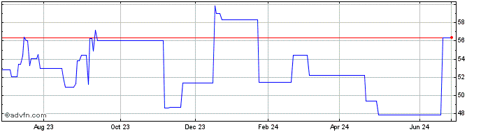 1 Year Covestro (PK) Share Price Chart