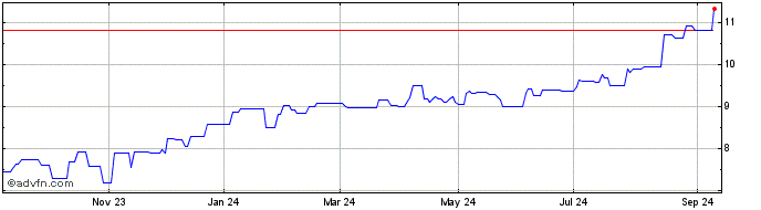 1 Year Chartwell Retirement Res... (PK)  Price Chart