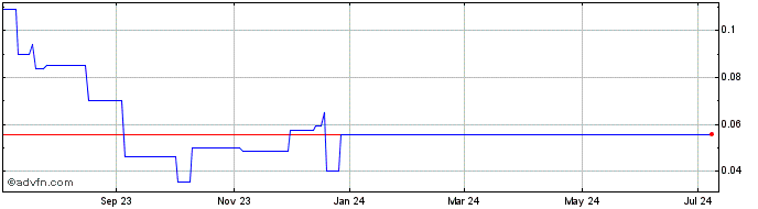 1 Year Crown Point Energy (PK) Share Price Chart