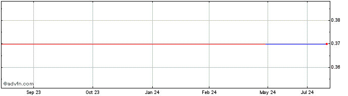 1 Year China XLX Fertiliser (PK) Share Price Chart
