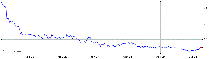 1 Year Core Lithium (PK) Share Price Chart