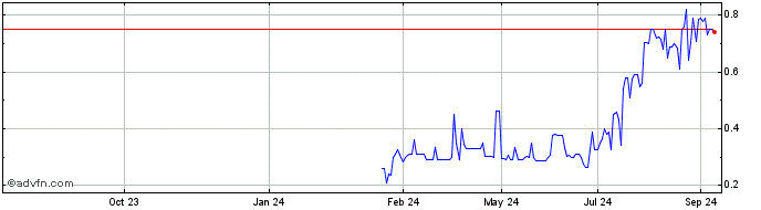 1 Year Cyanotech (QB) Share Price Chart