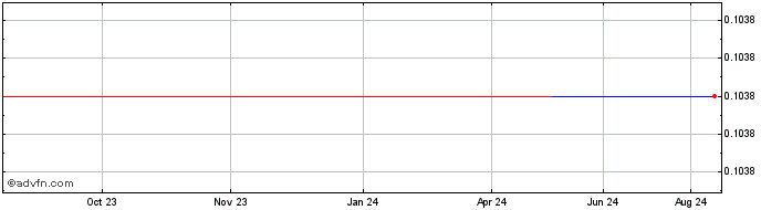 1 Year Cyber Apps World (PK) Share Price Chart