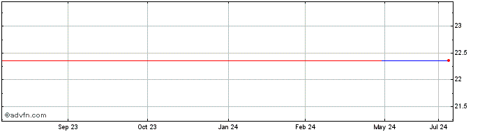 1 Year Chiyoda Integre (PK) Share Price Chart