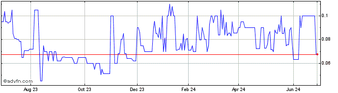 1 Year Cypherpunk (PK) Share Price Chart