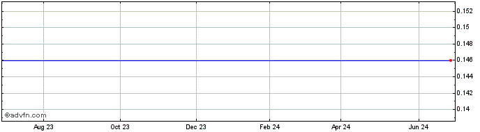 1 Year Cygnus Gold (PK) Share Price Chart