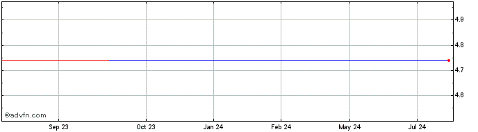 1 Year City Of London Investment (PK) Share Price Chart