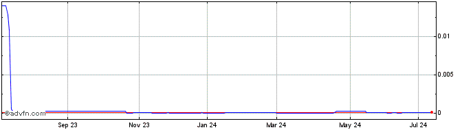 1 Year CYREN (CE) Share Price Chart
