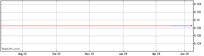 1 Year BC Moly (PK) Share Price Chart