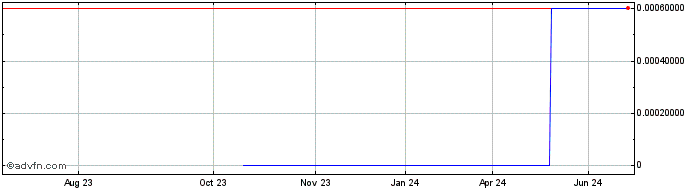 1 Year Cyberzone (CE) Share Price Chart