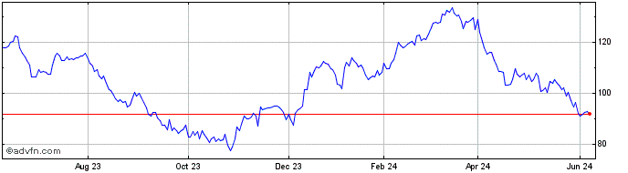 1 Year Carl Zeiss Meditec (PK)  Price Chart