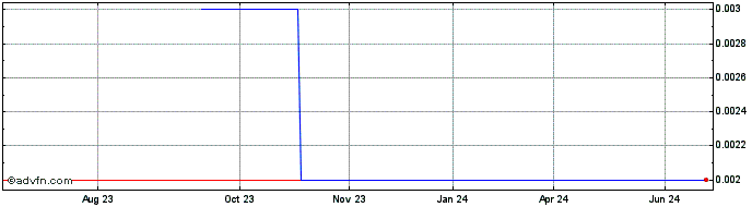 1 Year Datadot Technology (PK) Share Price Chart