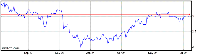 1 Year Spartan Delta (PK) Share Price Chart