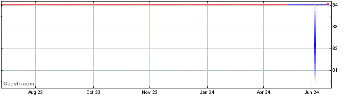 1 Year Datwyler (PK)  Price Chart