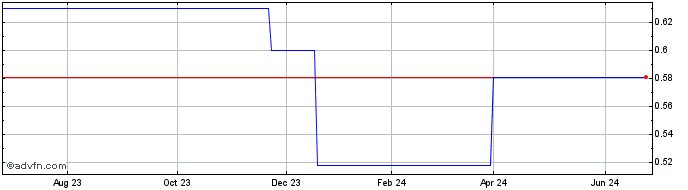1 Year Deutsche Bank Mexico (GM) Share Price Chart