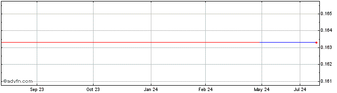 1 Year Deutsche Bank Mexico (CE) Share Price Chart