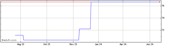 1 Year Xtrackers MSCI Japan (PK)  Price Chart